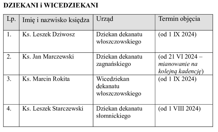Zmiany Proboszczow 2024 cz3