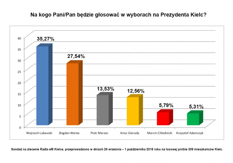 Lubawski wygrywa, ale…