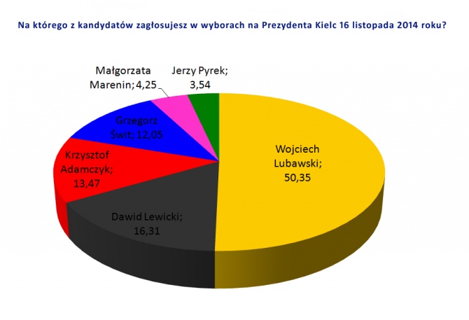 Sondaż Radia eM: Lubawski - 50,35%